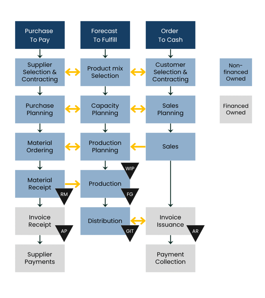 Working Capital Hub - Overview Purchase to Pay - Forecast to Fulfill - Order to Cash