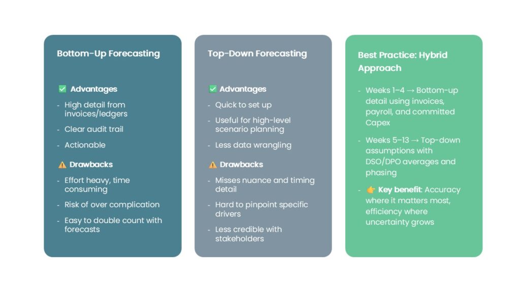 13 week Short-term Cash Flow Forecast - Top-down-Bottom-up Approach