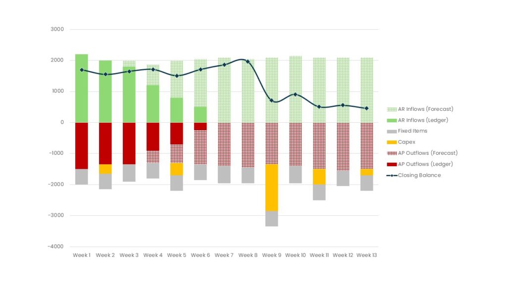 13 week short-term cash flow forecast - graph