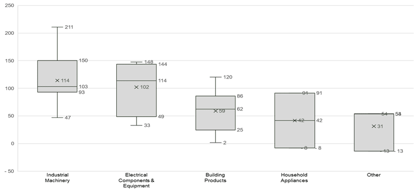 Working Capital Hub - Insights -Benchmarking Working Capital - Image 2