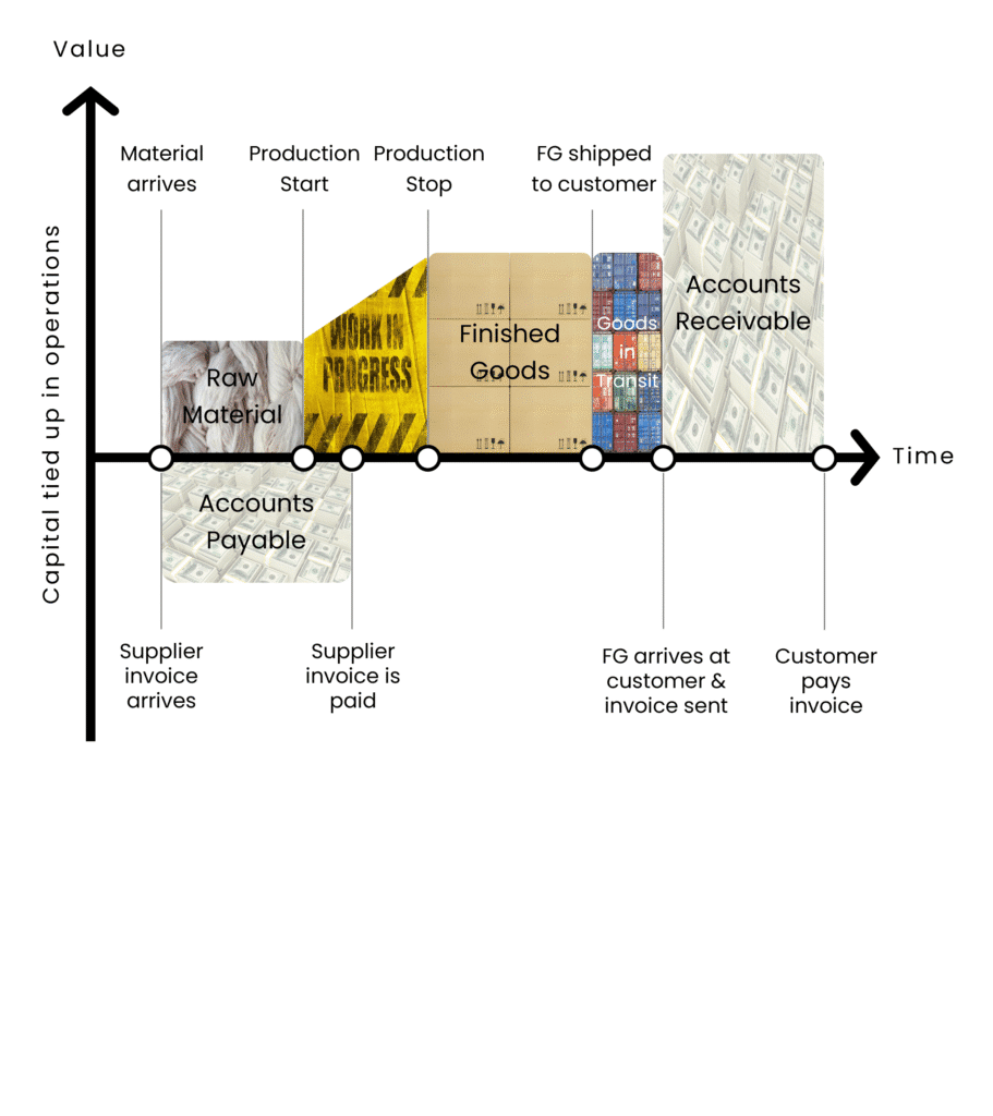 Working Capital Hub - Cash Conversion Cycle - Operating Working Capital Triggers
