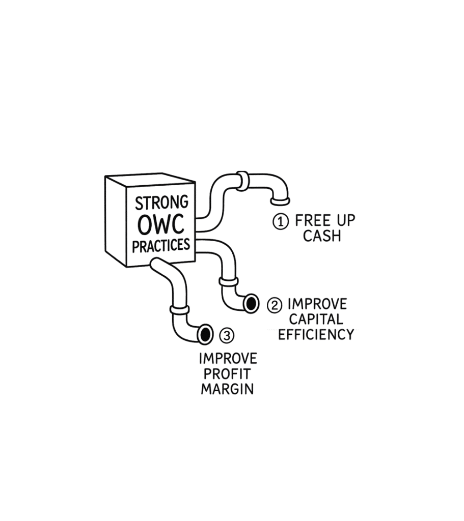 Operating Working Capital and Profitability