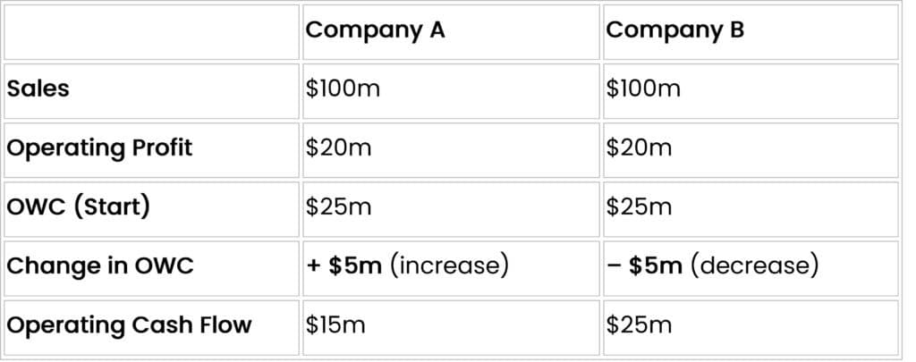Working Capital Hub - Case Example Cashflow