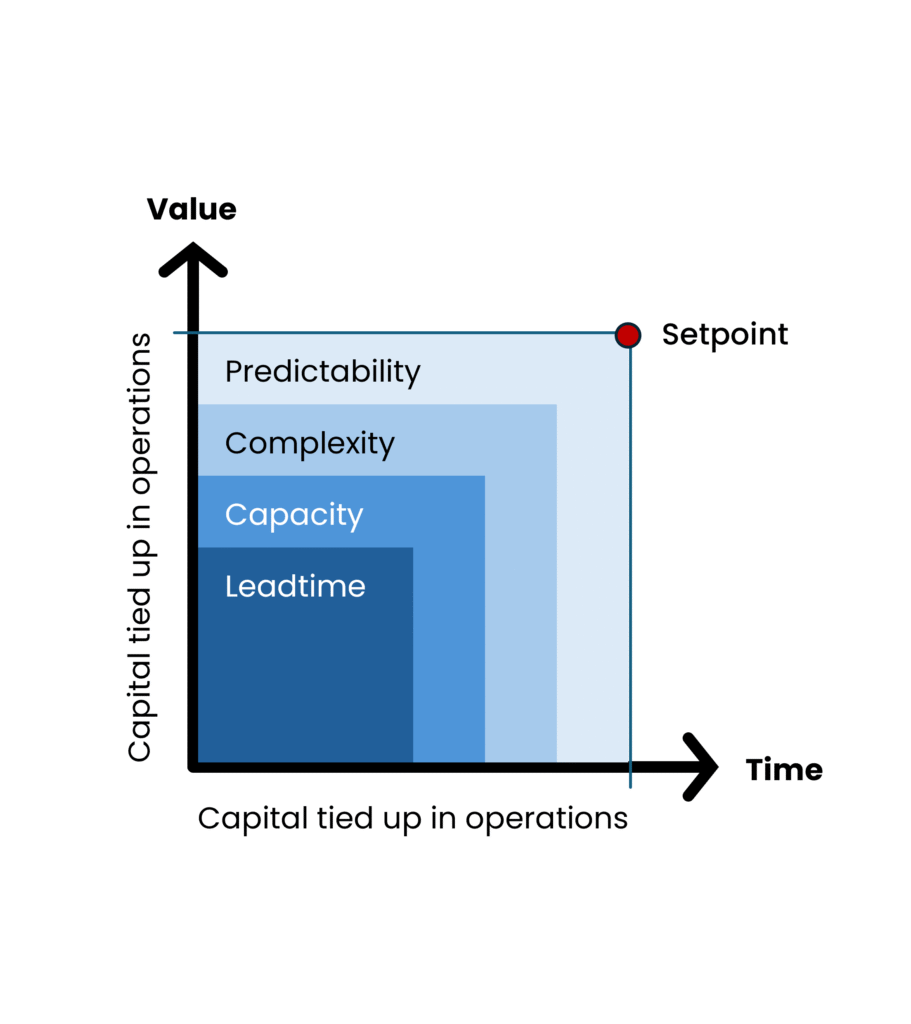 Working capital Hub - Insights - Operating Working Capital Setpoint