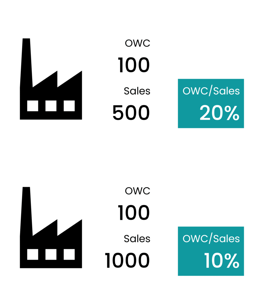 Evaluate Operating Working Capital - % of Sales