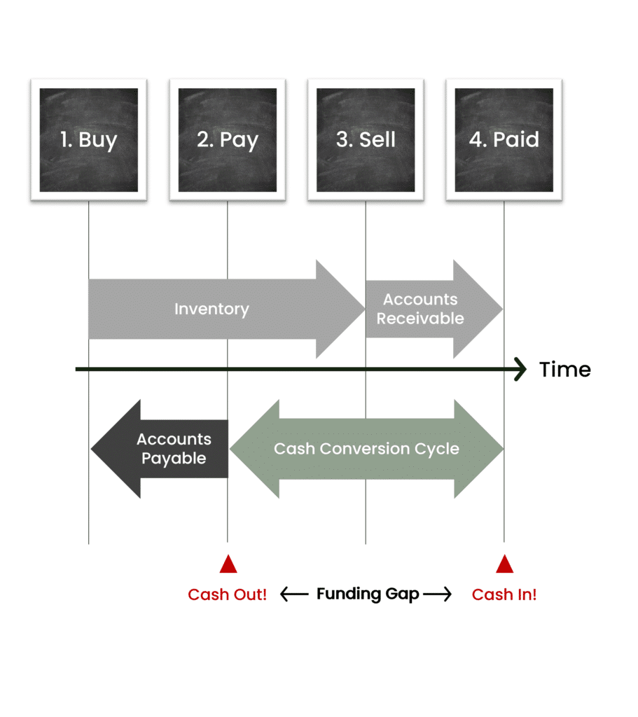 Working capital Hub - Cash Conversion Cycle and Time